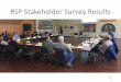 RSP Stakeholder Survey Results...RSP Stakeholder Team members completed the survey in Feb-Mar 2020 - 13 of 16 South Coast Stakeholder Team members - 10 of 14 Rogue Stakeholder Team