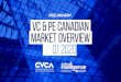 PRELIMINARY VC & PE CANADIAN MARKET OVERVIEW // Q1 2020 · Arctern Ventures AVAC Ltd. BCF Ventures Brightspark Group CIBC Innovation Banking CIC Capital Ventures Clanton Capital Inc
