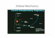 Orbital(Mechanics( - University of Washingtonearthweb.ess.washington.edu/ess-102/FALL12/Lecture29...Orbital(Maneuvers(We(have(already(discussed(one(type(of(orbital(maneuver,(the(Hohmann(transfer,(when(we(mapped(outapoten