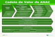 Cadeia de Valor da ANAC · PFI Cadeia de Valor da ANAC Planejamento e Elaboração de Normas Finalísticas Isenção de Requisitos Regulamentação Autorização de Voos Certi˜cação