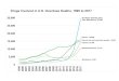 Drugs Involved in U.S. Overdose Deaths, 1999 to 2017...Heroin, 15,958 Synthetic Opioids other than Methadone, 29,406 Natural and semi-synthetic opioids, 14,958 Cocaine, 14,556 Methamphetamine,
