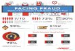 INFOGRAPHIC 'Facing Fraud: Majority of Asian Americans ... · Be On The Lookout For These Scams Common scams experienced within the AAPI community Protect Yourself Never leave personal