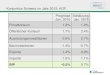 Konjunktur Schweiz im Jahr 2015, KOF Prognose Schätzung Jan. … · 2016. 1. 27. · Prognose Jan. 2015 Schätzung Jan. 2016 Privatkonsum 1.3% 1.2% Öffentlicher Konsum 1.7% 2.4%