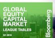 GLOBAL EQUITY CAPITAL MARKET - Bloomberg Finance L.P.1 Global Equity Review Q1 2016 credited Global Equity, Equity Linked & Rights volume decreased 56.27% to USD 102.5 Bln while deal