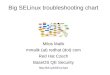 Big SELinux troubleshooting chart - Paul Moore · SELinux documentation maybe lacks some practical steps ... the chart guides you through the troubleshooting process time-tested workflow