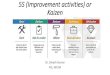 5S (Improvement activities) or Kaizen improvement... · 2020. 4. 19. · 5S (Improvement activities) or Kaizen Dr. Dinesh Kumar PIE, NITJSR. Excessive Setup Time. Cluttered Work Place