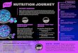 Knorr Nutrition Journey Infographic - Tagged - Unilever USA...Food Groups 1/2 cup of Veggies per serving Limiting Sodium to