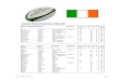 Capped Representativies - IRELAND · 2019. 4. 9. · Capped Representativies - IRELAND Most Capped Players Position World Tests Europe OIM Total Cup Caps Ennis Francis Men 35/40/45/50