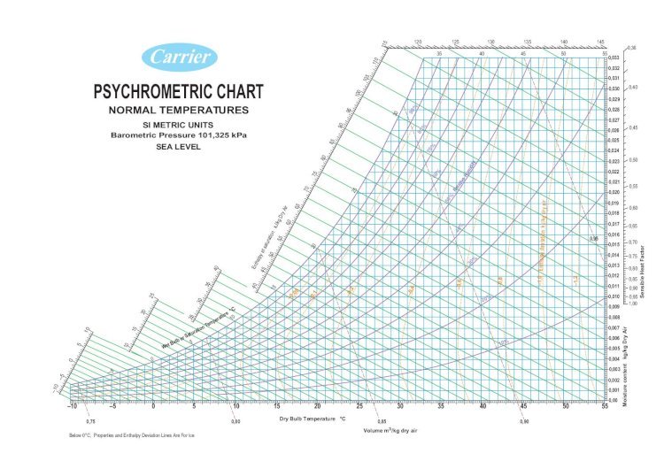 PDF) Carrier Psychrometric Chart.pdf - DOKUMEN.TIPS