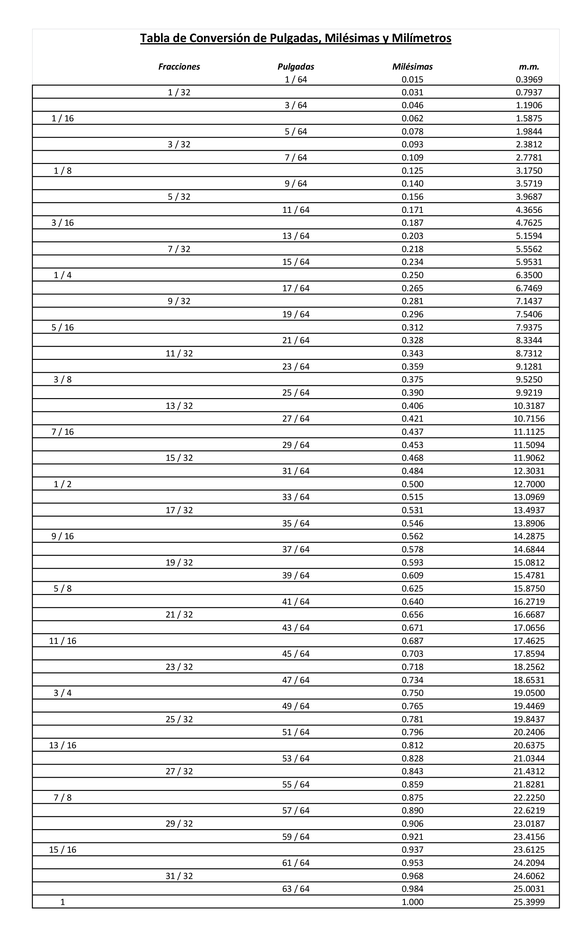 PDF) Tabla deConversión de Pulgadas, Milésimas y Milímetros - DOKUMEN.TIPS