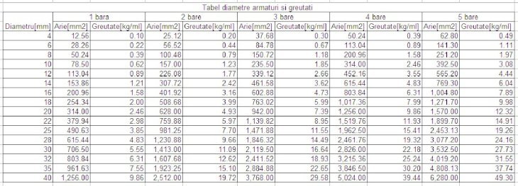 PDF) Tabel Diametre Armaturi Greutati Armaturi Otel Beton - DOKUMEN.TIPS