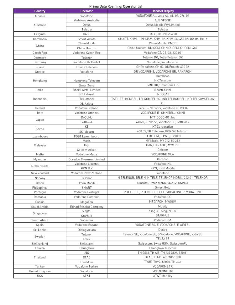 PDF) Prima Data Roaming: Operator list - dst.com.bn &middot; PDF filePrima  Data Roaming: Operator list Country Operator Handset Display Albania Vodafone  VODAFONE AL, voda AL, ... Telkomsel TSEL, - DOKUMEN.TIPS