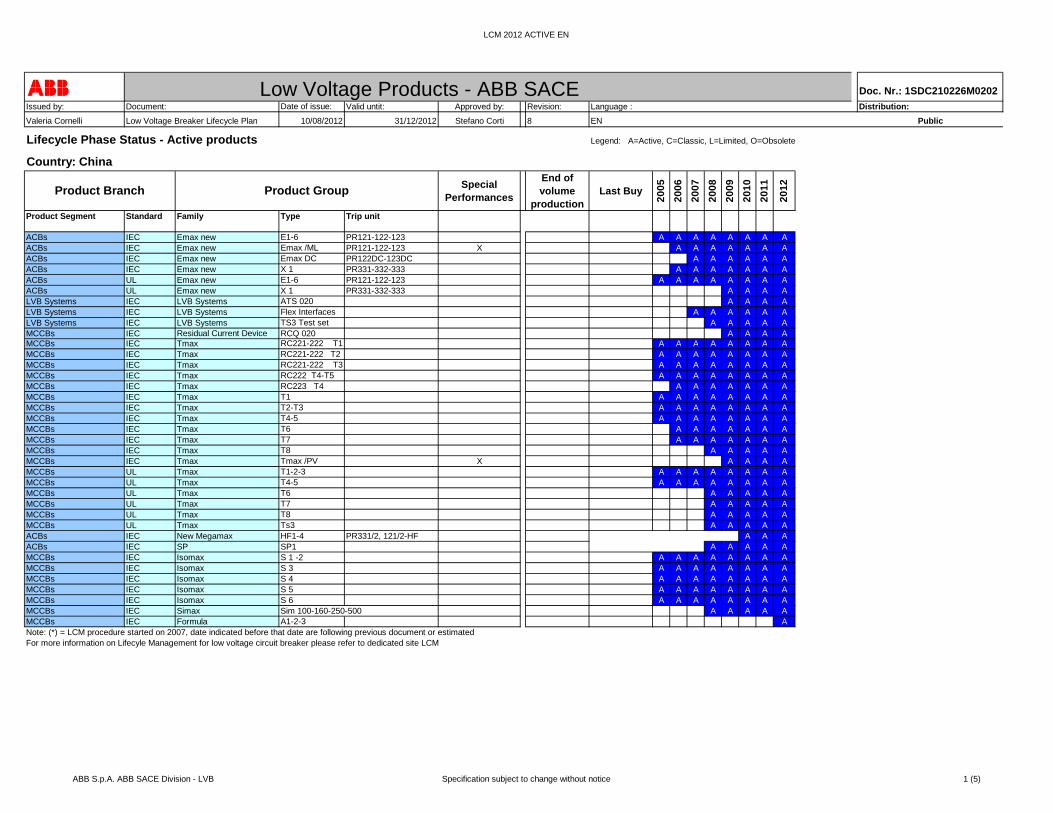 PDF) ABB Low Voltage Products - ABB SACE Doc. Nr.: &middot; PDF  file&nbsp;&middot; 2015-05-09ABB Low Voltage Products - ABB SACE Issued by:  ... volume production Last Buy ... ACBs IEC Megamax F1-4