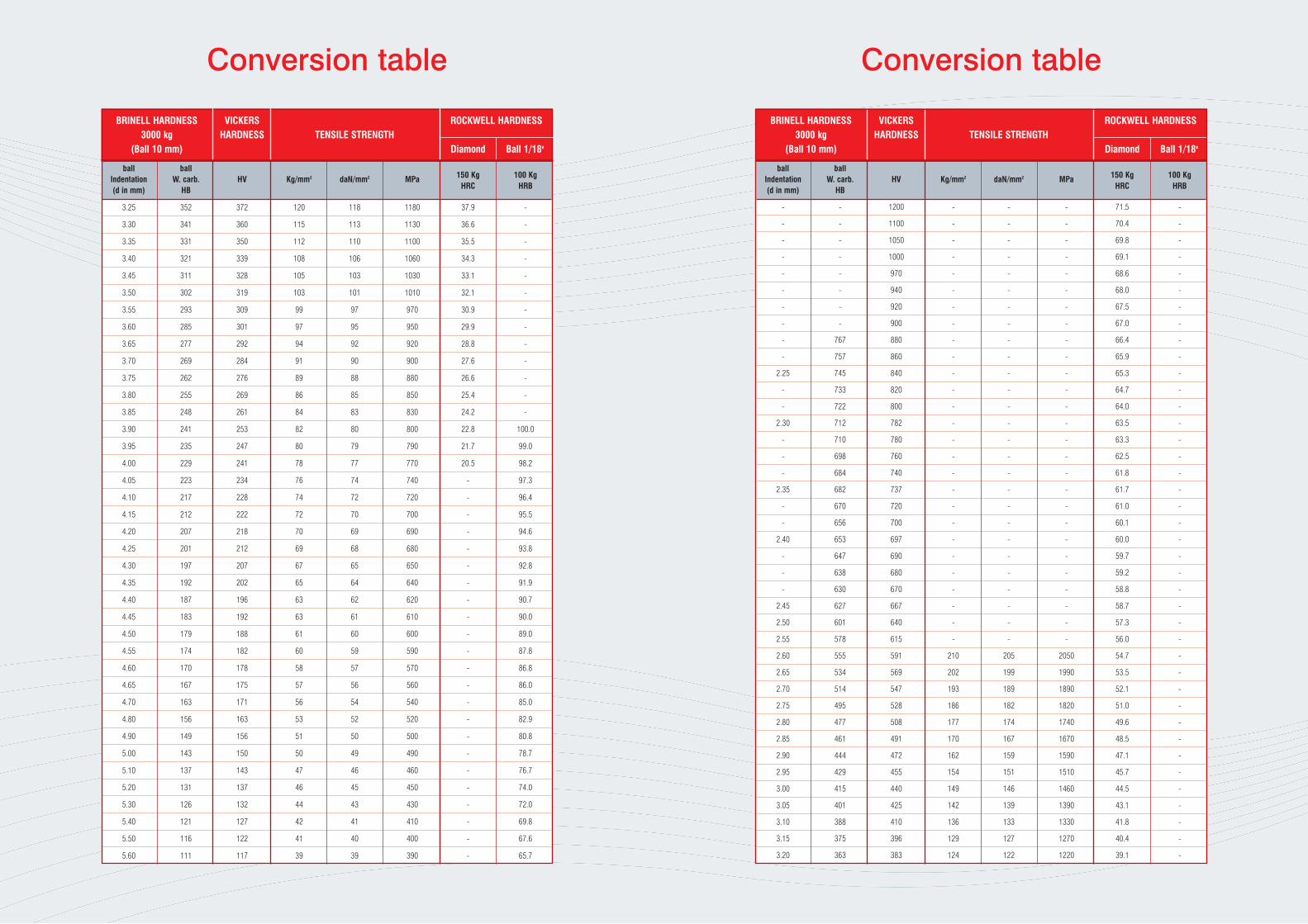 pdf-conversion-table-aubert-duval-brinell-hardness-vickers-rockwell-hardness-3000-kg