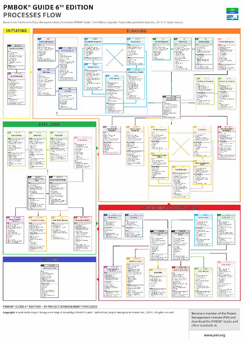 (PDF) PMI PMBoK 6 Process Flow Chart - Ecostar Plan - DOKUMEN.TIPS